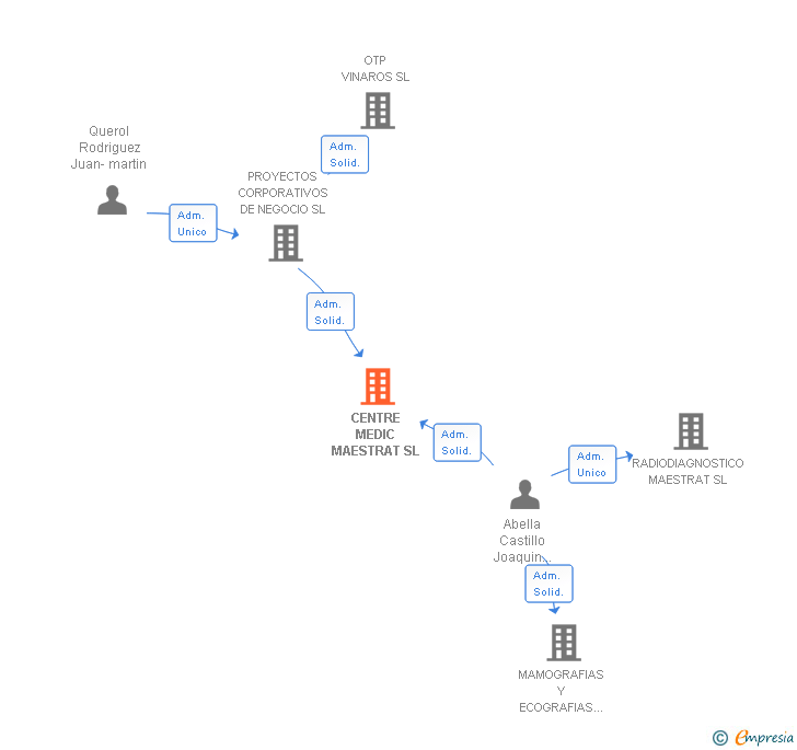 Vinculaciones societarias de CENTRE MEDIC MAESTRAT SL