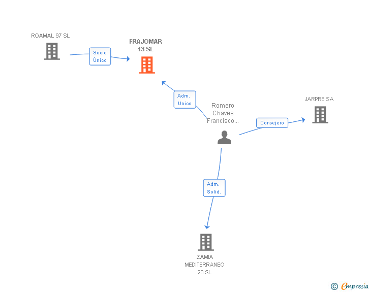 Vinculaciones societarias de FRAJOMAR 43 SL