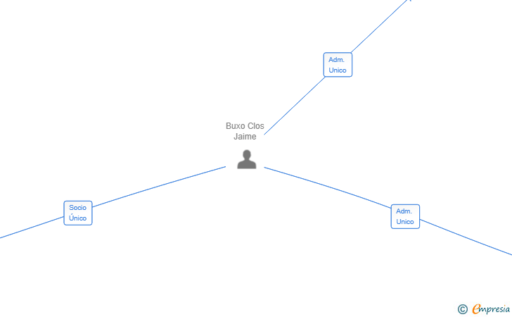 Vinculaciones societarias de SUNSET SITGES SL