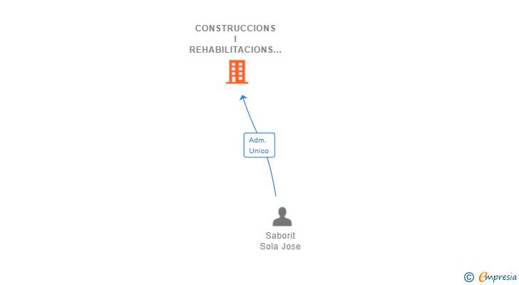 Vinculaciones societarias de CONSTRUCCIONS I REHABILITACIONS RIUNERE SL