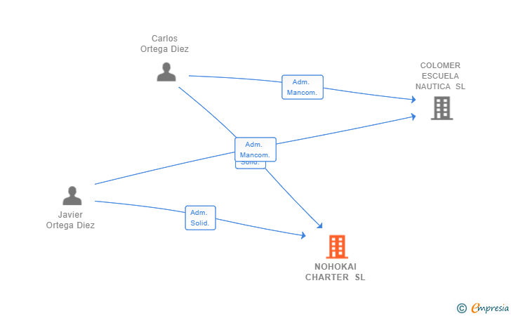 Vinculaciones societarias de NOHOKAI CHARTER SL