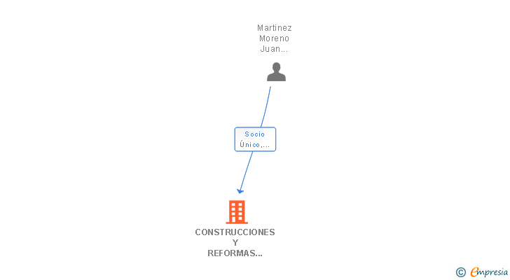 Vinculaciones societarias de CONSTRUCCIONES Y REFORMAS CODIMAR SL