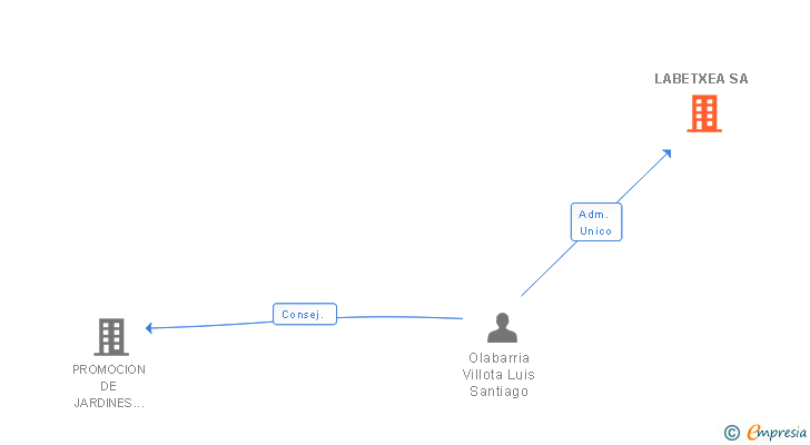 Vinculaciones societarias de LABETXEA SL
