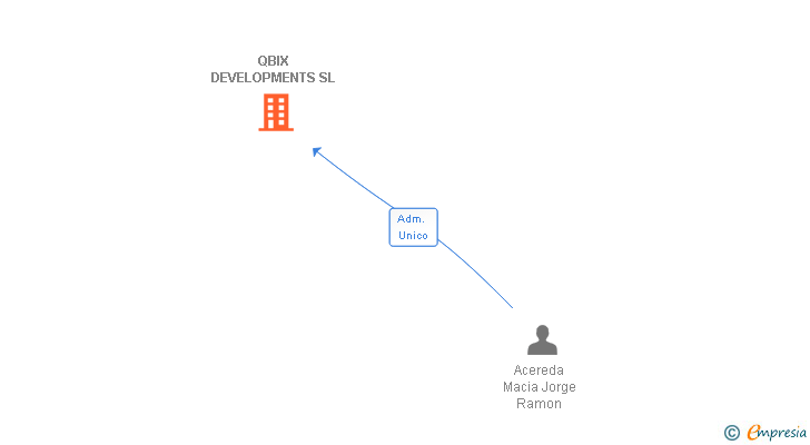 Vinculaciones societarias de QBIX DEVELOPMENTS SL