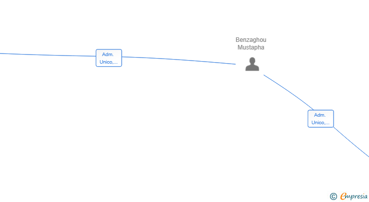 Vinculaciones societarias de KANZA CAR SL