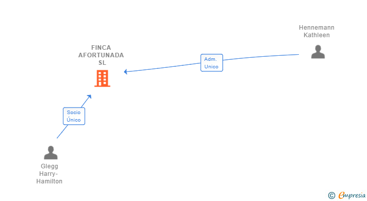 Vinculaciones societarias de FINCA AFORTUNADA SL