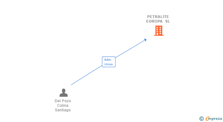 Vinculaciones societarias de PETRALITE EUROPA SL