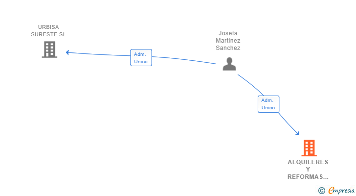Vinculaciones societarias de ALQUILERES Y REFORMAS SAN GINES SL