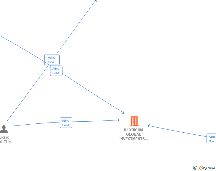 Vinculaciones societarias de ILLYRICUM GLOBAL INVESTMENTS SL