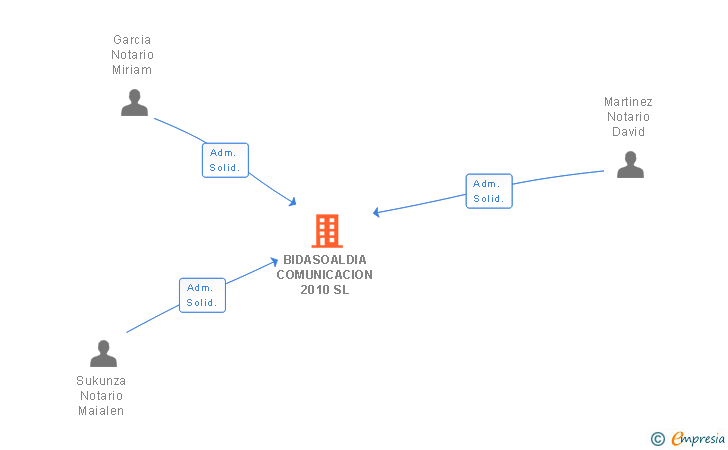 Vinculaciones societarias de BIDASOALDIA COMUNICACION 2010 SL