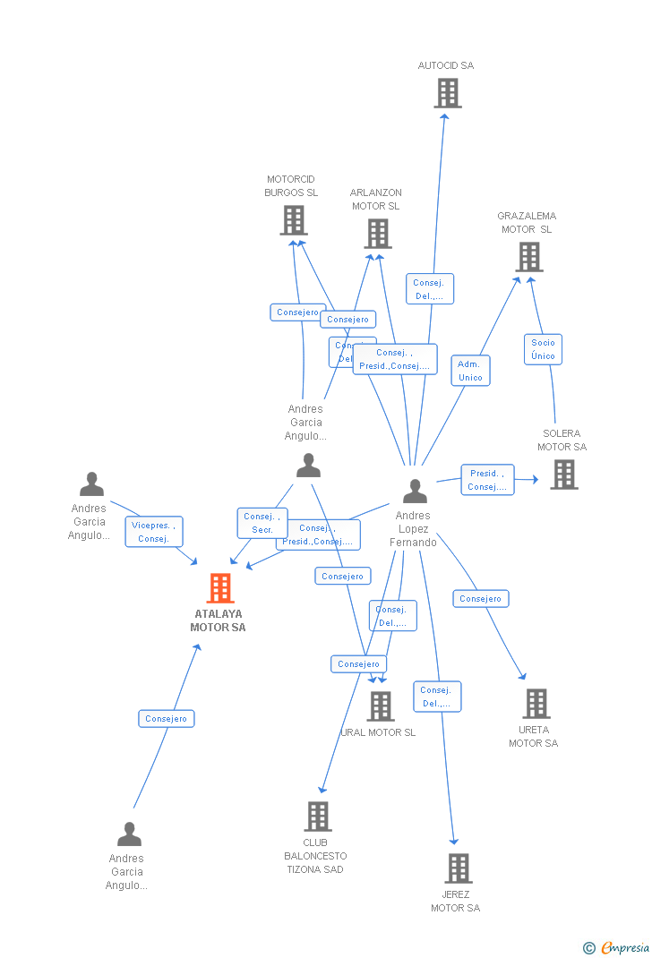Vinculaciones societarias de ATALAYA MOTOR SA (EXTINGUIDA)