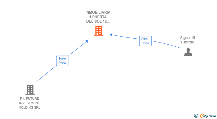Vinculaciones societarias de INMOBILIARIA 1 PUERTA DEL SOL 12 SL