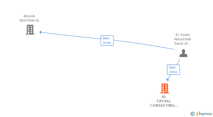 Vinculaciones societarias de AL FAYSAL CONSULTING AND TRADING SL