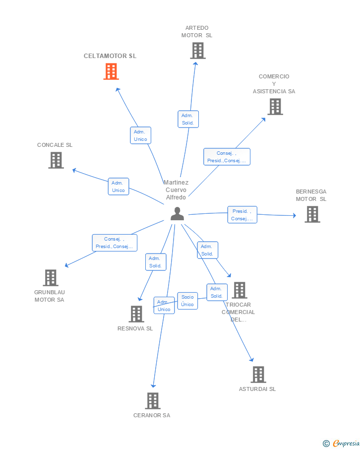 Vinculaciones societarias de CELTAMOTOR SL