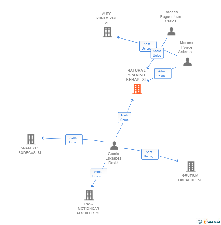 Vinculaciones societarias de NATURAL SPANISH KEBAP SL