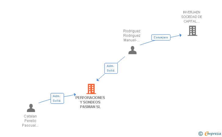 Vinculaciones societarias de PERFORACIONES Y SONDEOS PASMAN SL