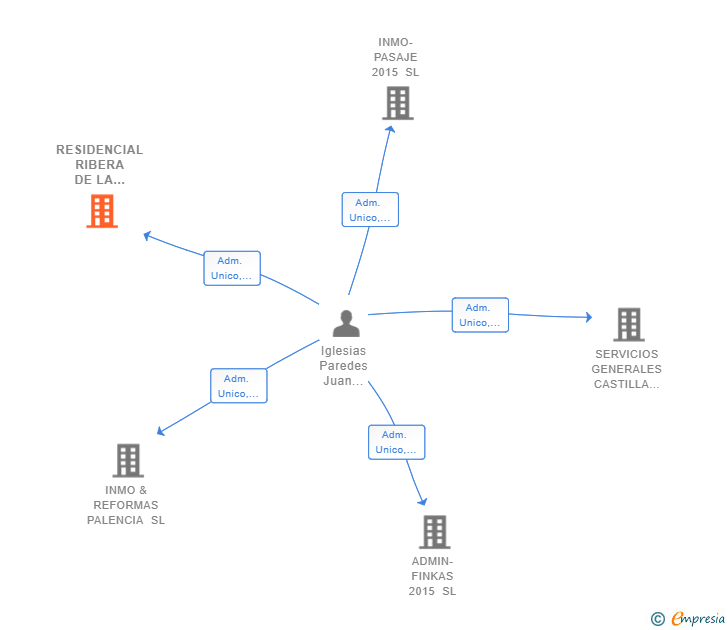 Vinculaciones societarias de RESIDENCIAL RIBERA DE LA CONCHA SL