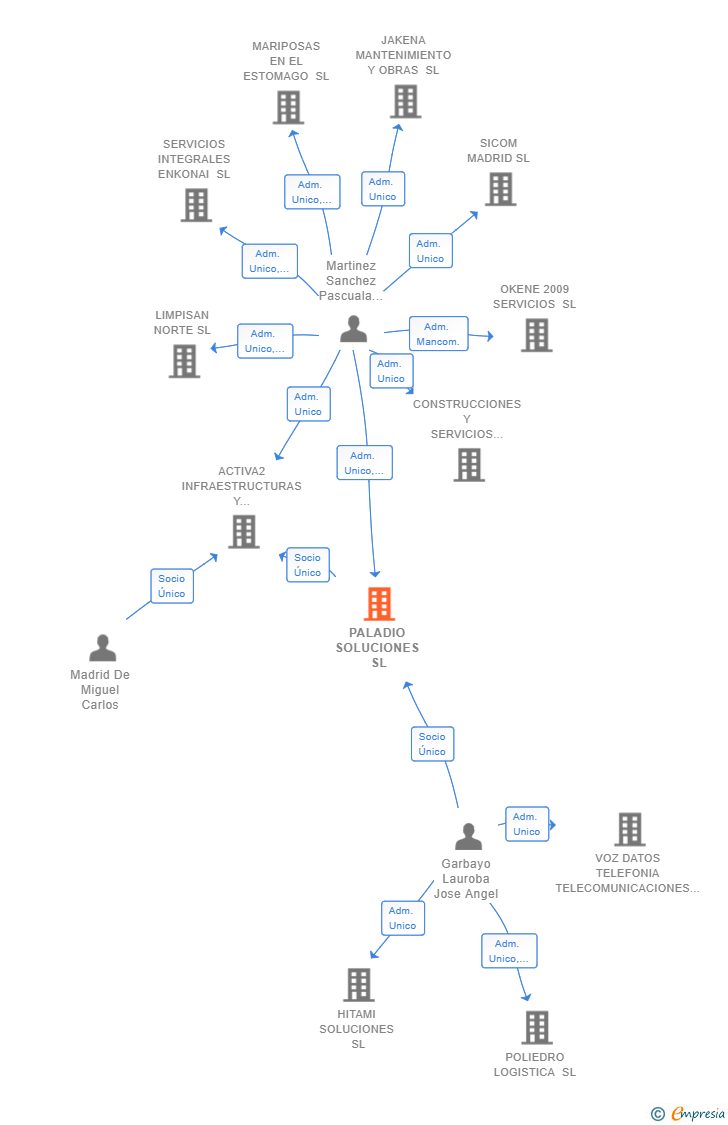 Vinculaciones societarias de PALADIO SOLUCIONES SL