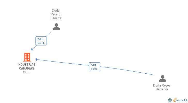 Vinculaciones societarias de INDUSTRIAS CANARIAS DE ENVASES SA