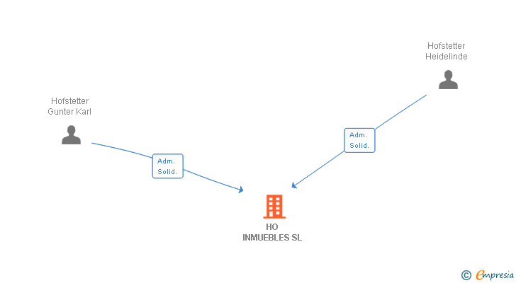 Vinculaciones societarias de HO INMUEBLES SL