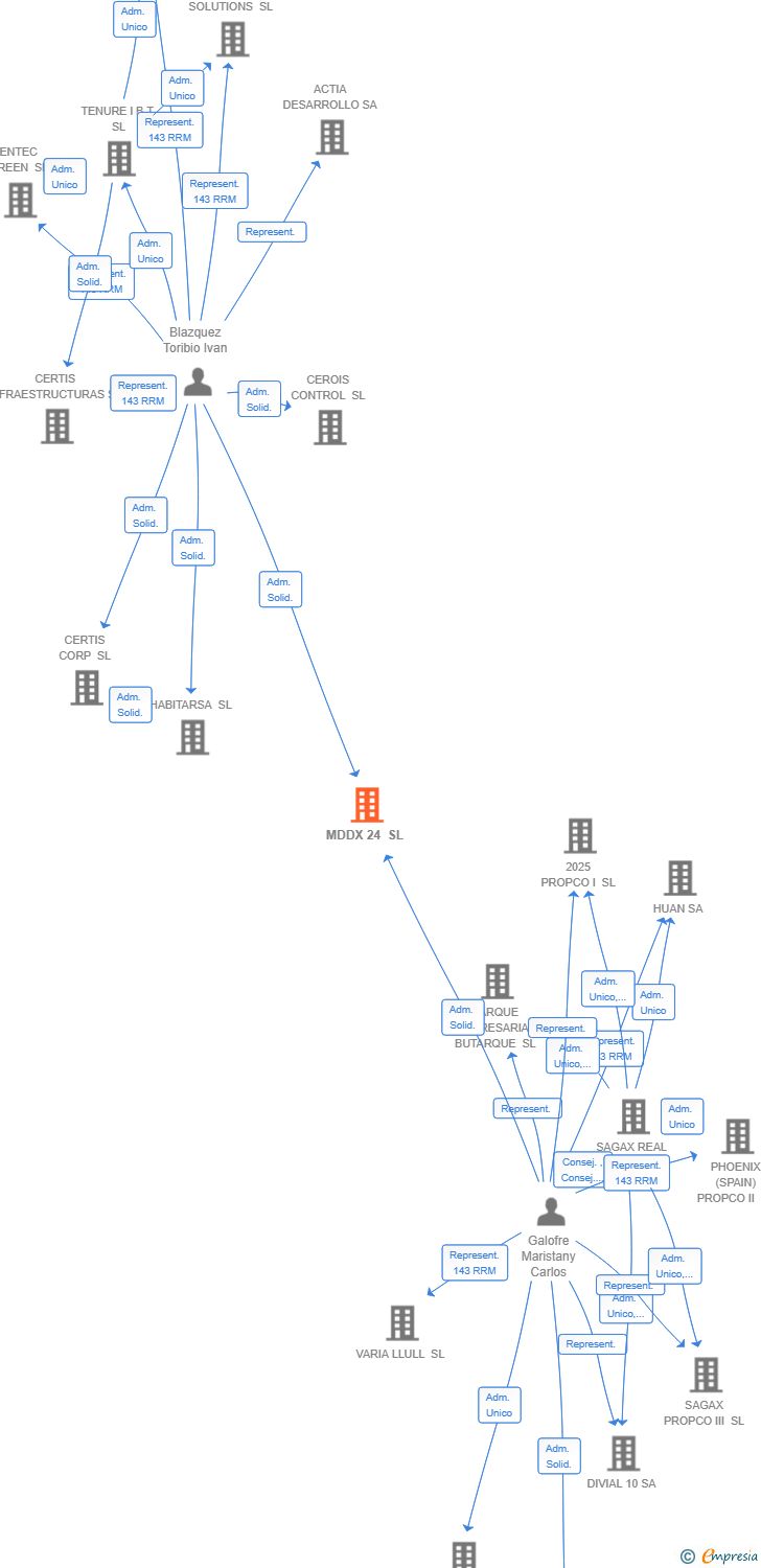 Vinculaciones societarias de MDDX 24 SL