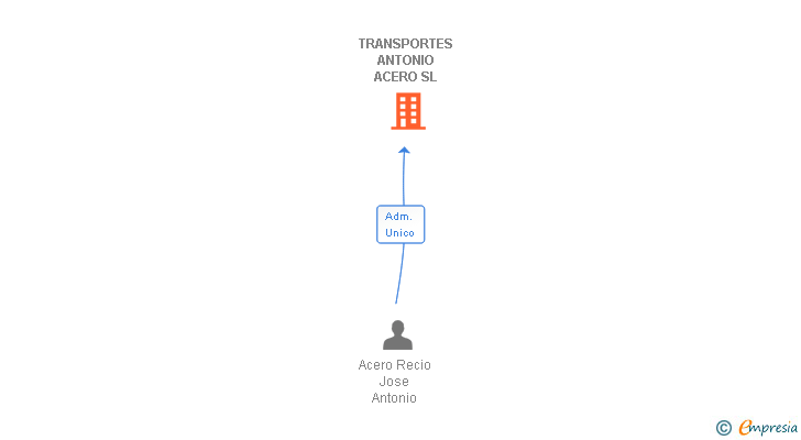 Vinculaciones societarias de TRANSPORTES ANTONIO ACERO SL