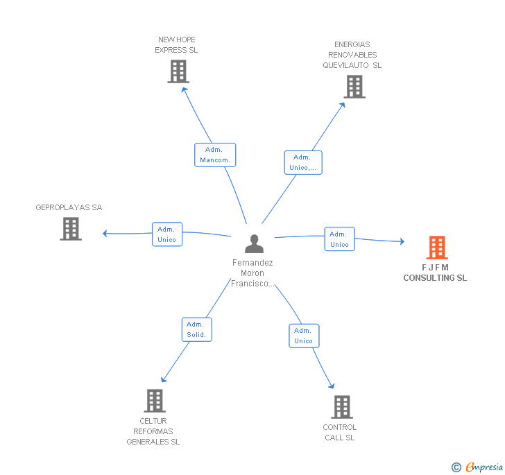 Vinculaciones societarias de F J F M CONSULTING SL