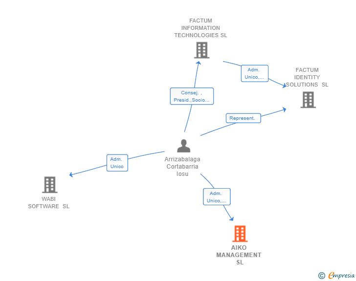 Vinculaciones societarias de AIKO MANAGEMENT SL