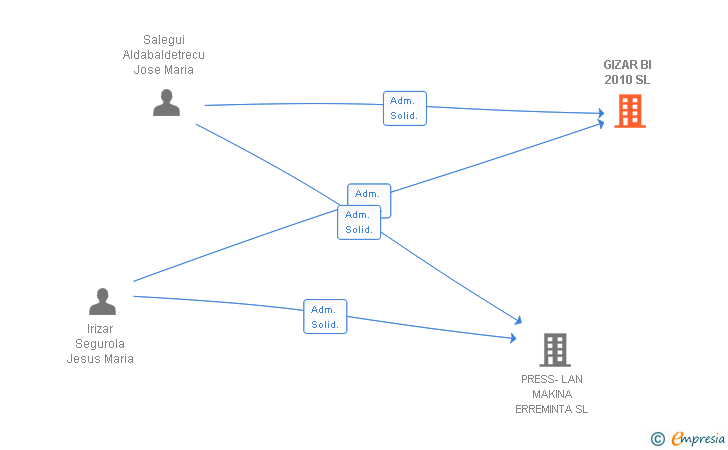 Vinculaciones societarias de GIZAR BI 2010 SL