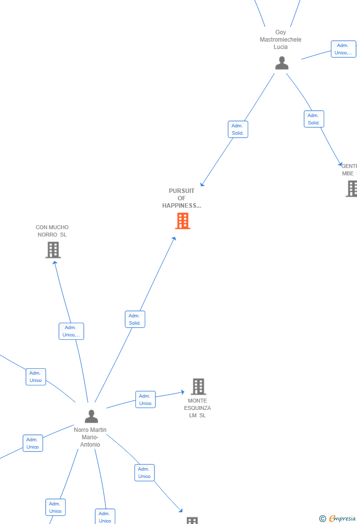 Vinculaciones societarias de PURSUIT OF HAPPINESS SL