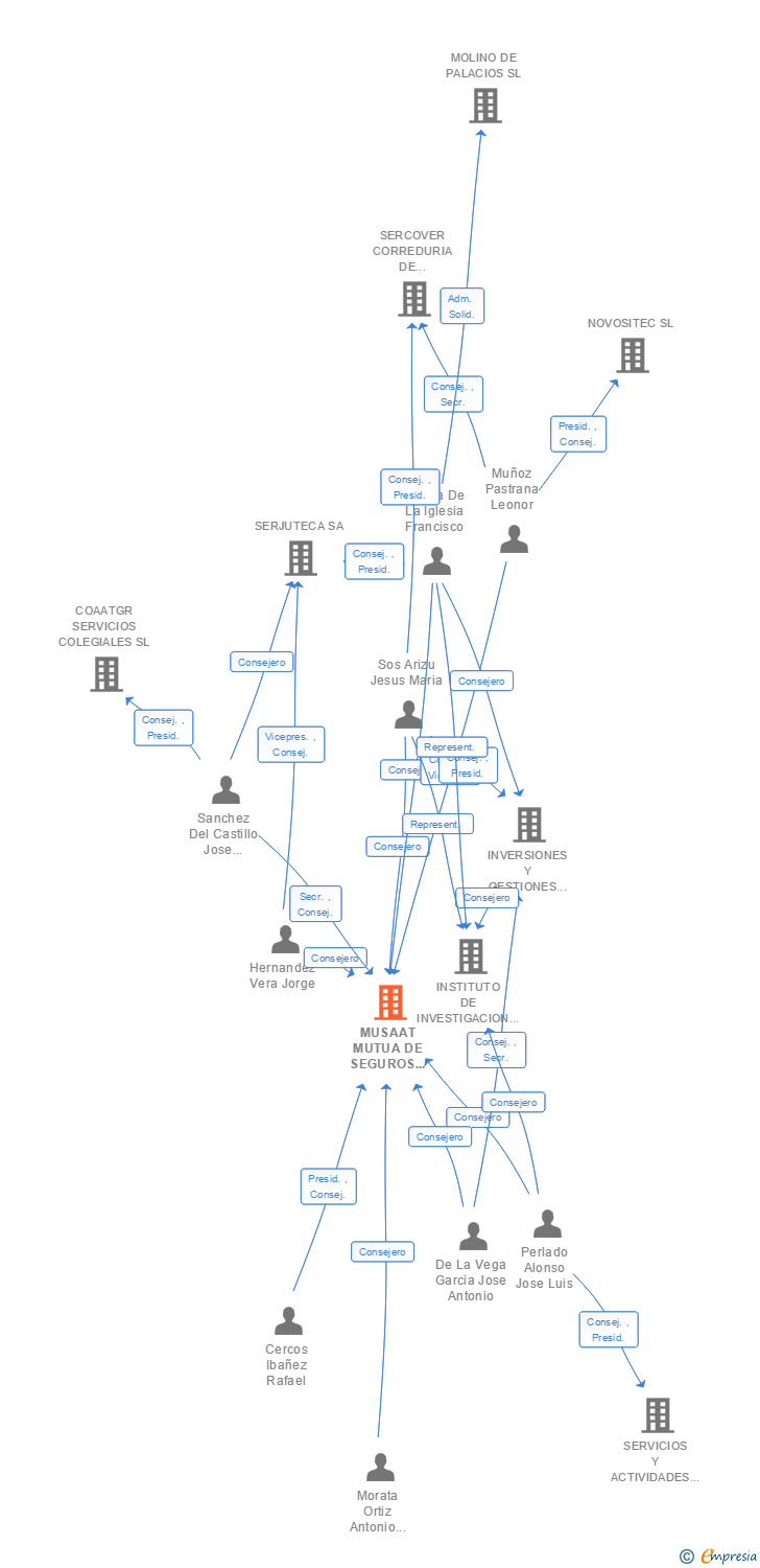 Vinculaciones societarias de MUSAAT MUTUA DE SEGUROS A PRIMA FIJA