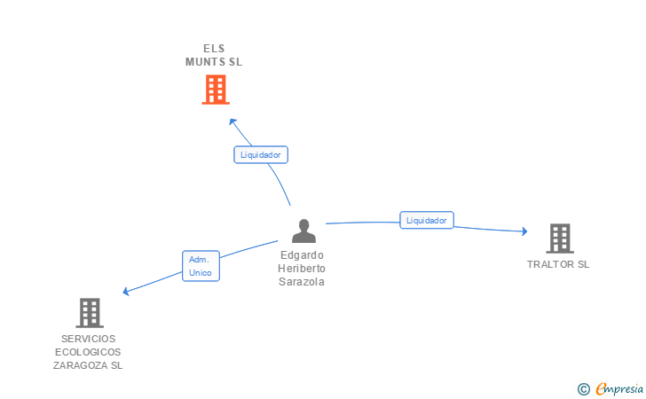 Vinculaciones societarias de ELS MUNTS SL