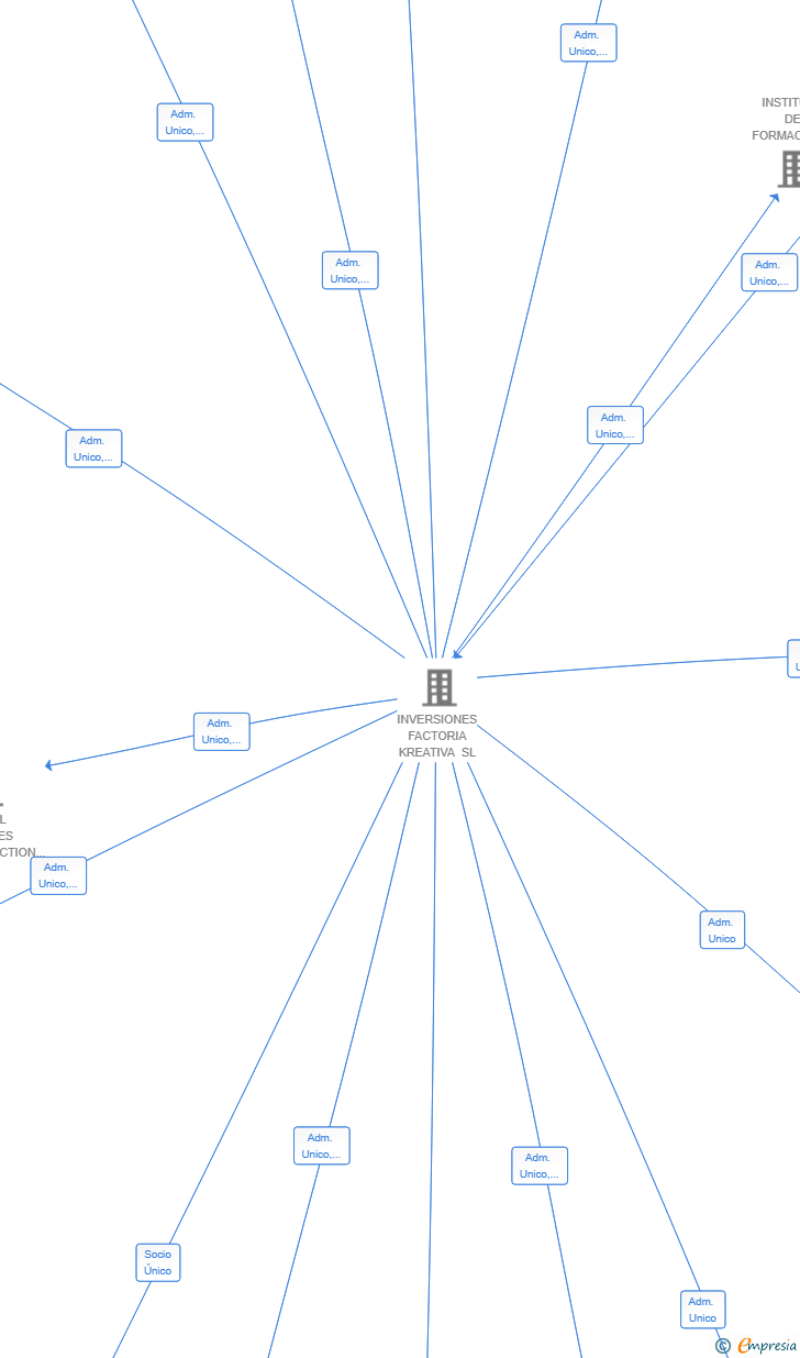 Vinculaciones societarias de RETAIL FONE SL