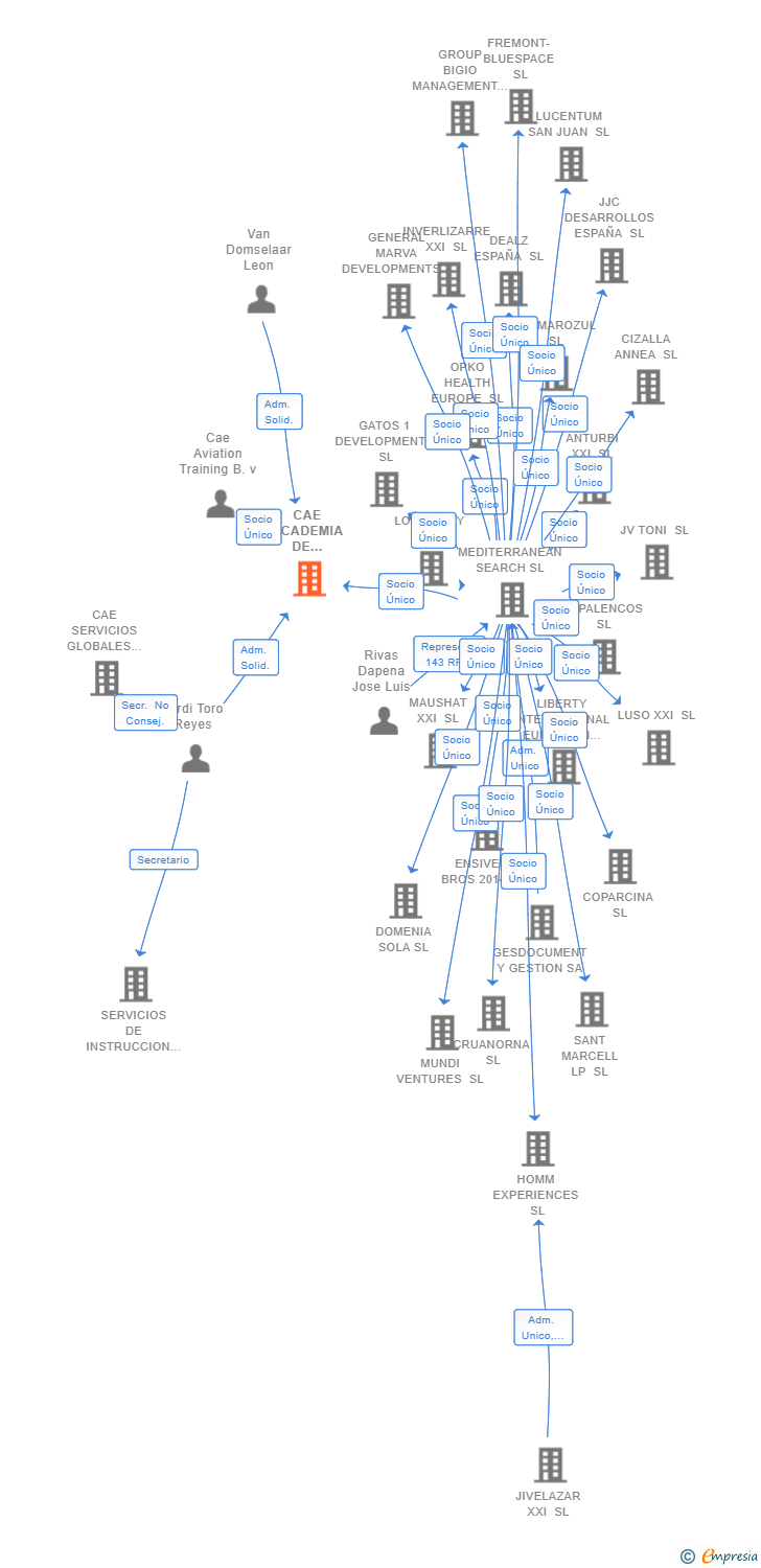 Vinculaciones societarias de CAE ACADEMIA DE AVIACION ESPAÑA SL