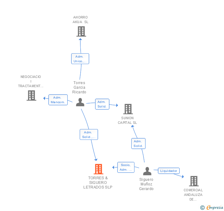 Vinculaciones societarias de TORRES & SIGUERO LETRADOS SLP
