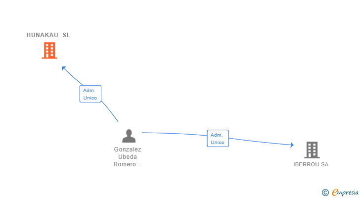 Vinculaciones societarias de HUNAKAU SL