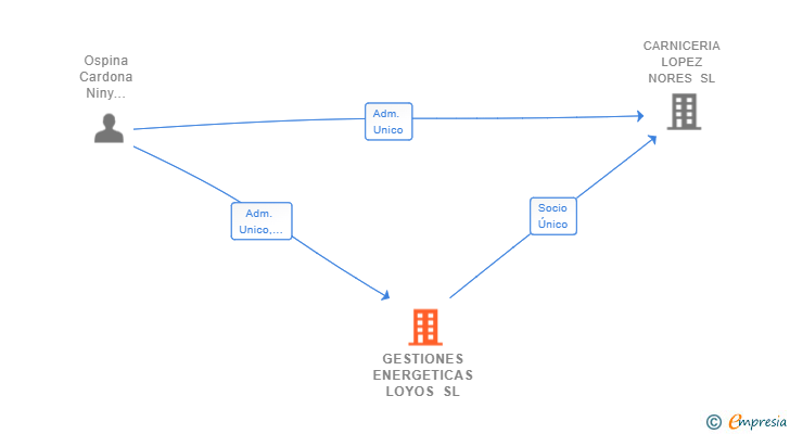 Vinculaciones societarias de GESTIONES ENERGETICAS LOYOS SL
