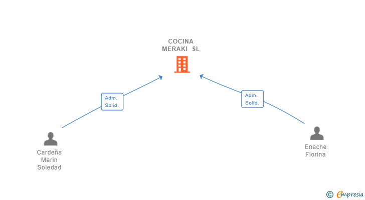 Vinculaciones societarias de COCINA MERAKI SL