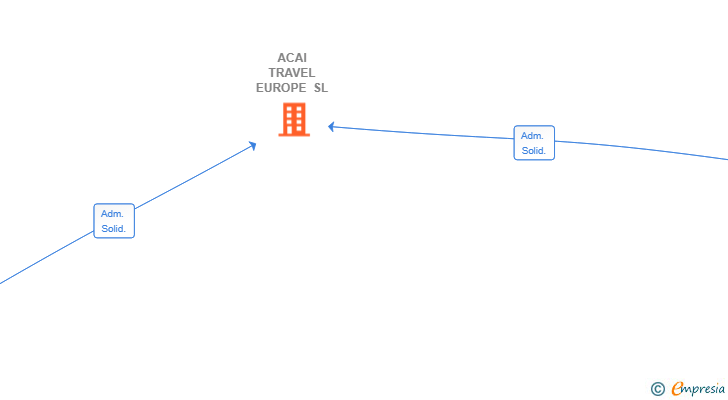 Vinculaciones societarias de ACAI TRAVEL EUROPE SL