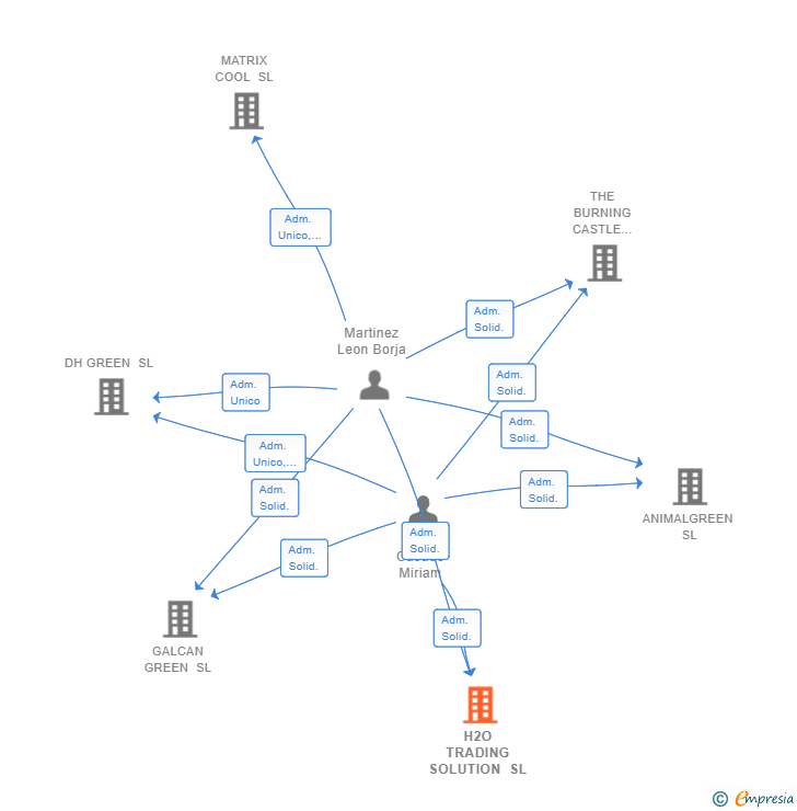 Vinculaciones societarias de H2O TRADING SOLUTION SL