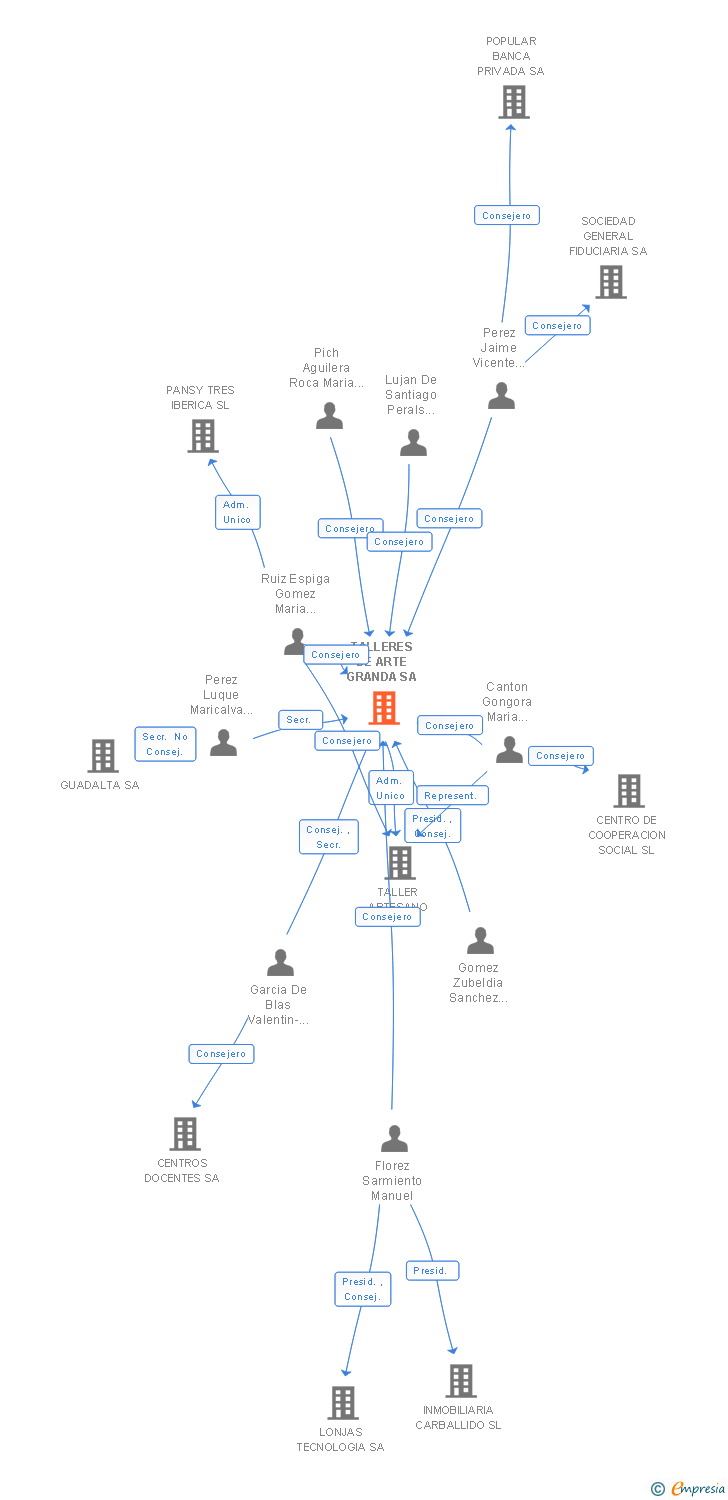 Vinculaciones societarias de TALLERES DE ARTE GRANDA SA