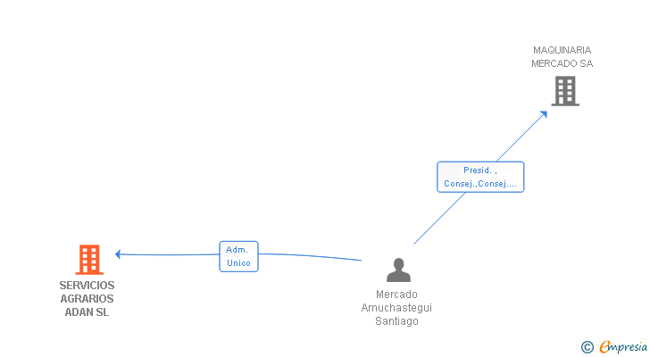 Vinculaciones societarias de SERVICIOS AGRARIOS ADAN SL