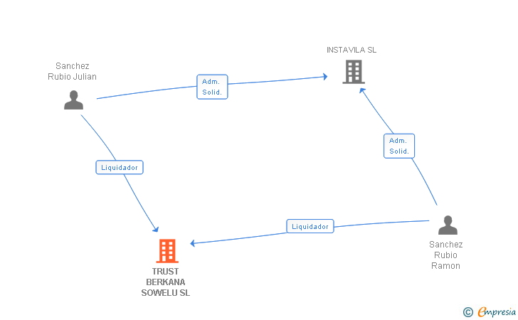 Vinculaciones societarias de TRUST BERKANA SOWELU SL
