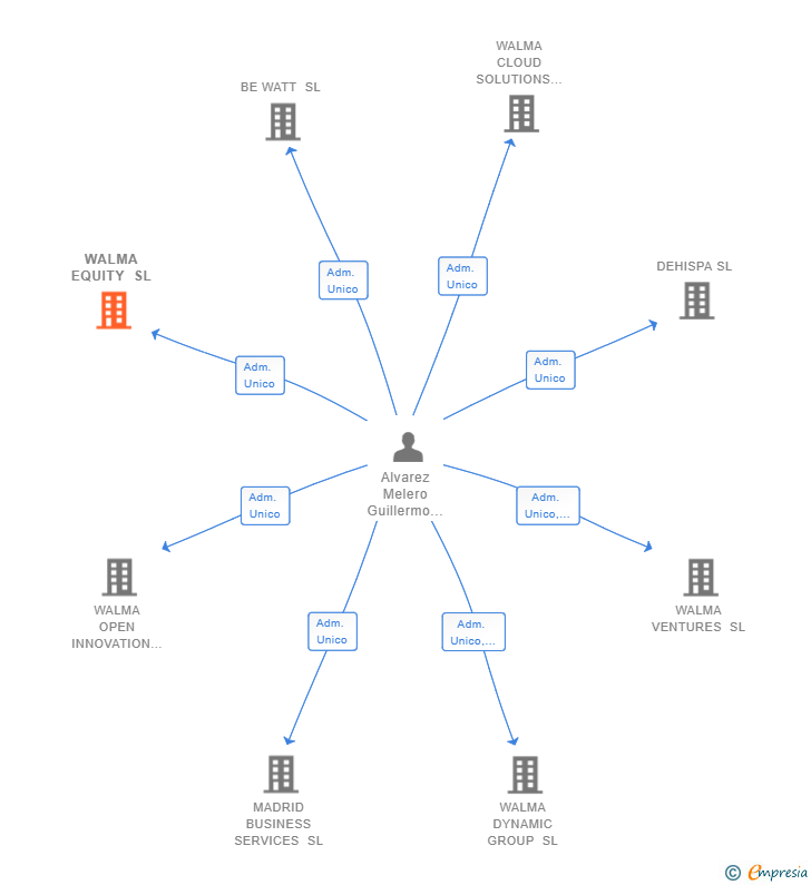 Vinculaciones societarias de WALMA EQUITY SL