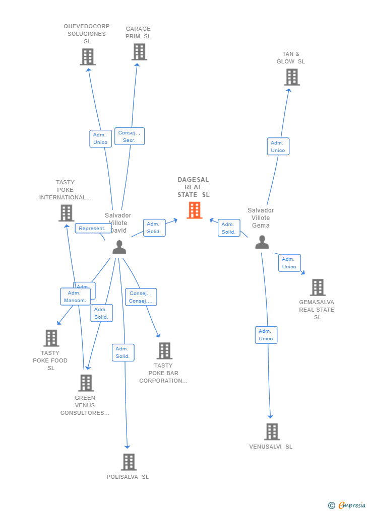 Vinculaciones societarias de DAGESAL REAL STATE SL
