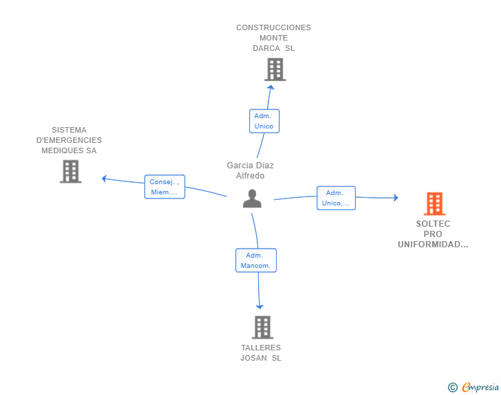 Vinculaciones societarias de SOLTEC PRO UNIFORMIDAD SL