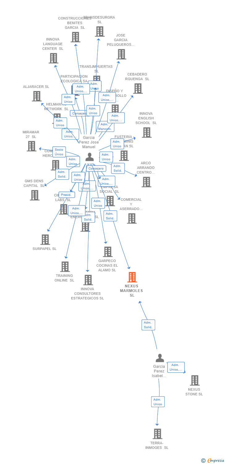 Vinculaciones societarias de NEXUS MARMOLES SL