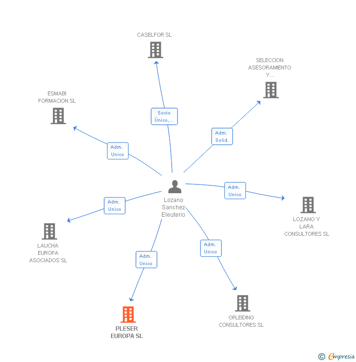 Vinculaciones societarias de PLESER EUROPA SL