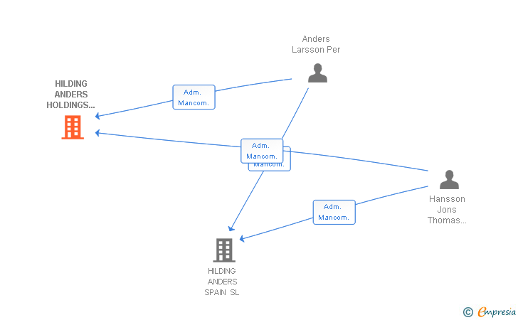 Vinculaciones societarias de HILDING ANDERS HOLDINGS SPAIN SL