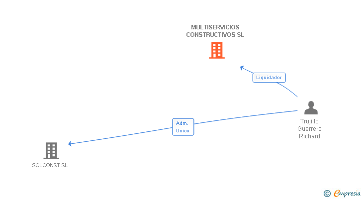 Vinculaciones societarias de MULTISERVICIOS CONSTRUCTIVOS SL